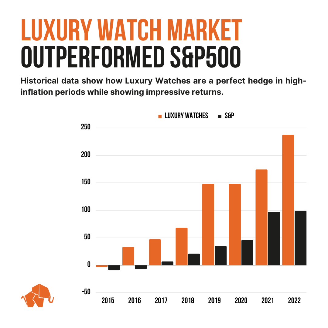 Luxury watches vs S&P500