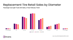 Thumb image for Double-Digit Sales Growth From Larger Tires is Easing Market Challenges, Reports Circana