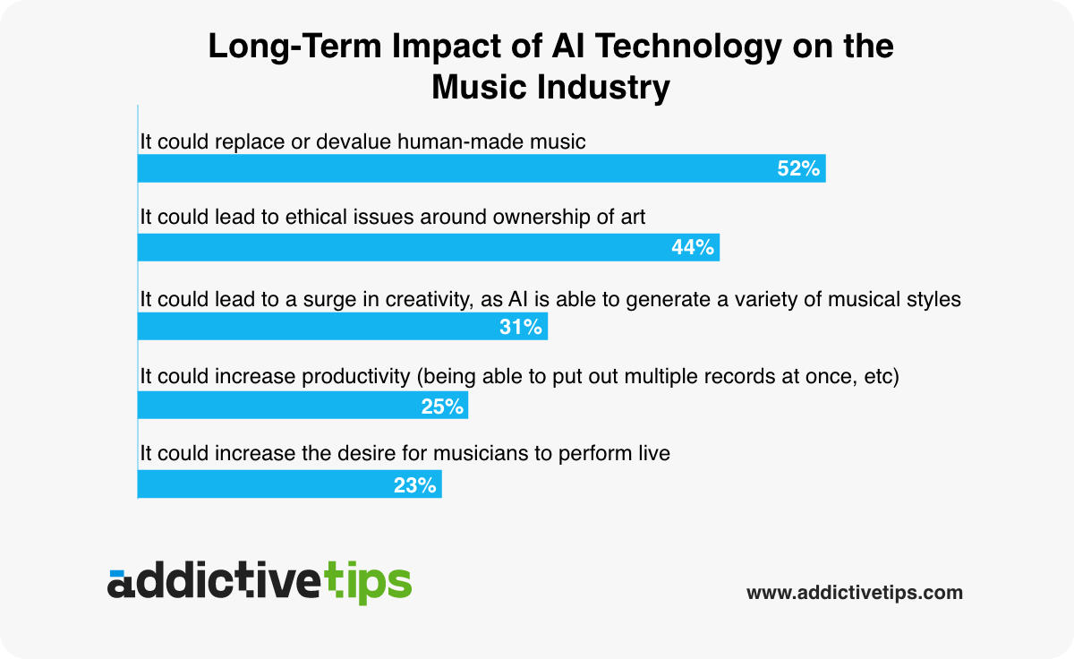 AddictiveTips Survey Finds 52% Fear AI Might Devalue Or Replace Human ...