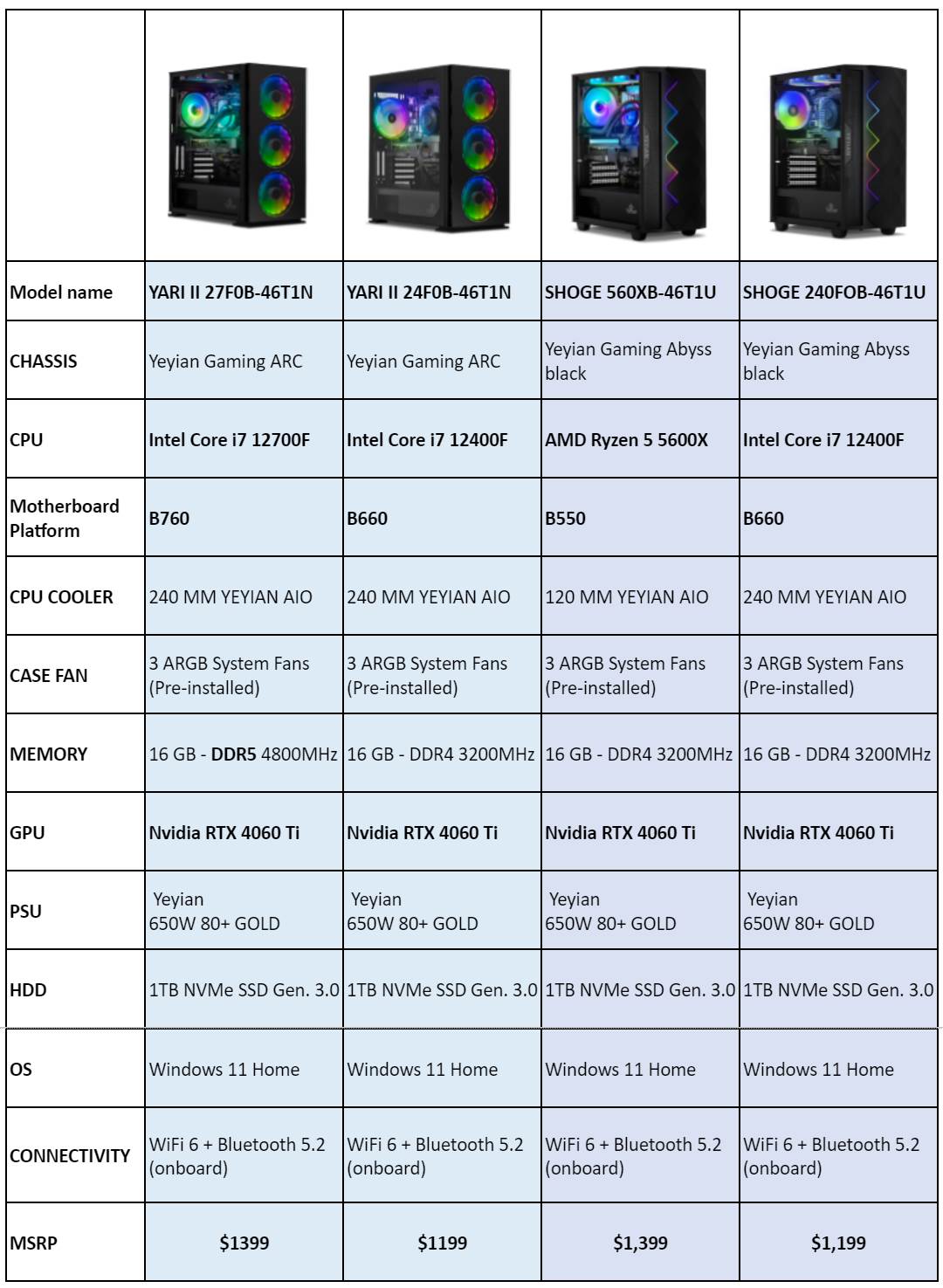 YEYIAN Gaming's New Desktops Equipped with NVIDIA RTX 4060 Graphics Card_Spec comparisons