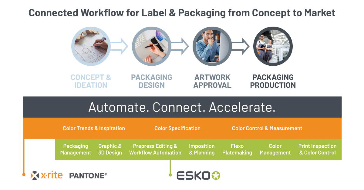 Esko and X-Rite Pantone ecosystem for label and packaging