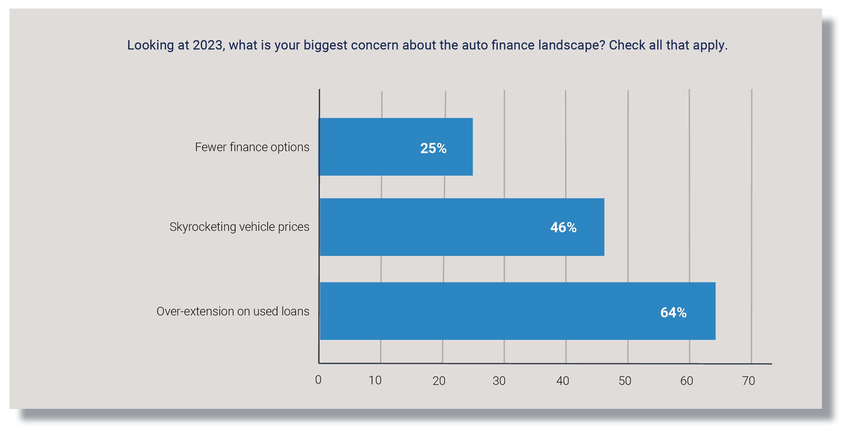 Looking at 2023, what is your biggest concern about the auto finance landscape?