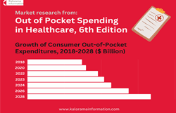 U.S. Consumer Out-of-Pocket Healthcare Spending to Grow 10% Annually Through 2028, forecasts Kalorama Information report