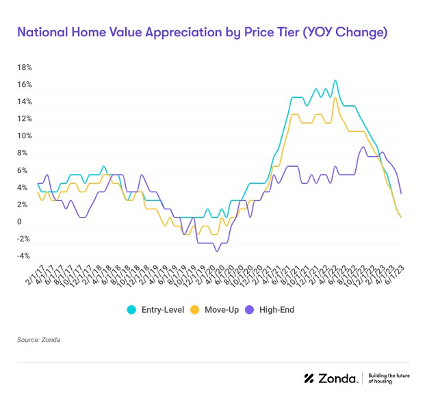 Graph depicting National Home PRice Appreciation by Tier