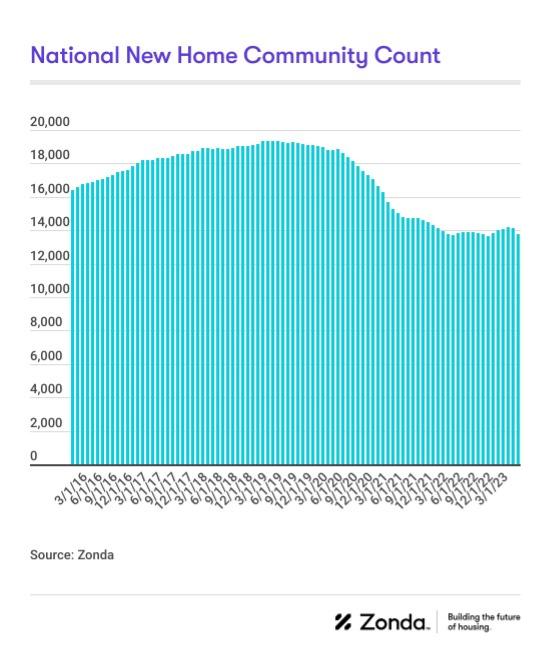 Graph depicting the National New Home Community Count