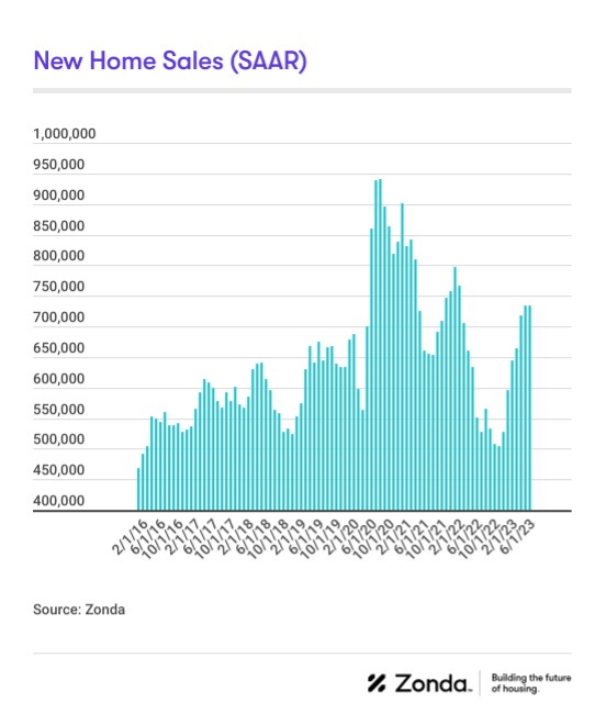 Graph depicting New Home Sales