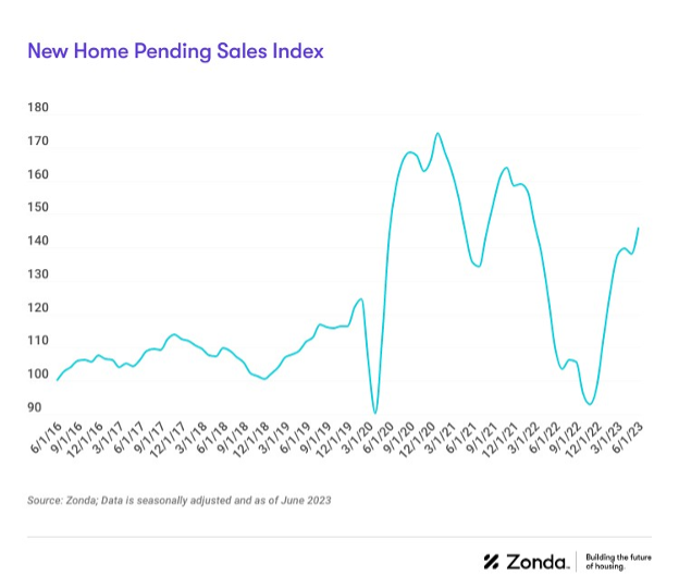 Line graph depicting the journey of the New Home Pending Sales Index.