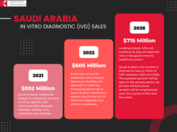 Saudi Arabia IVD market rose to $605 Million in 2022, finds global diagnostic market research report