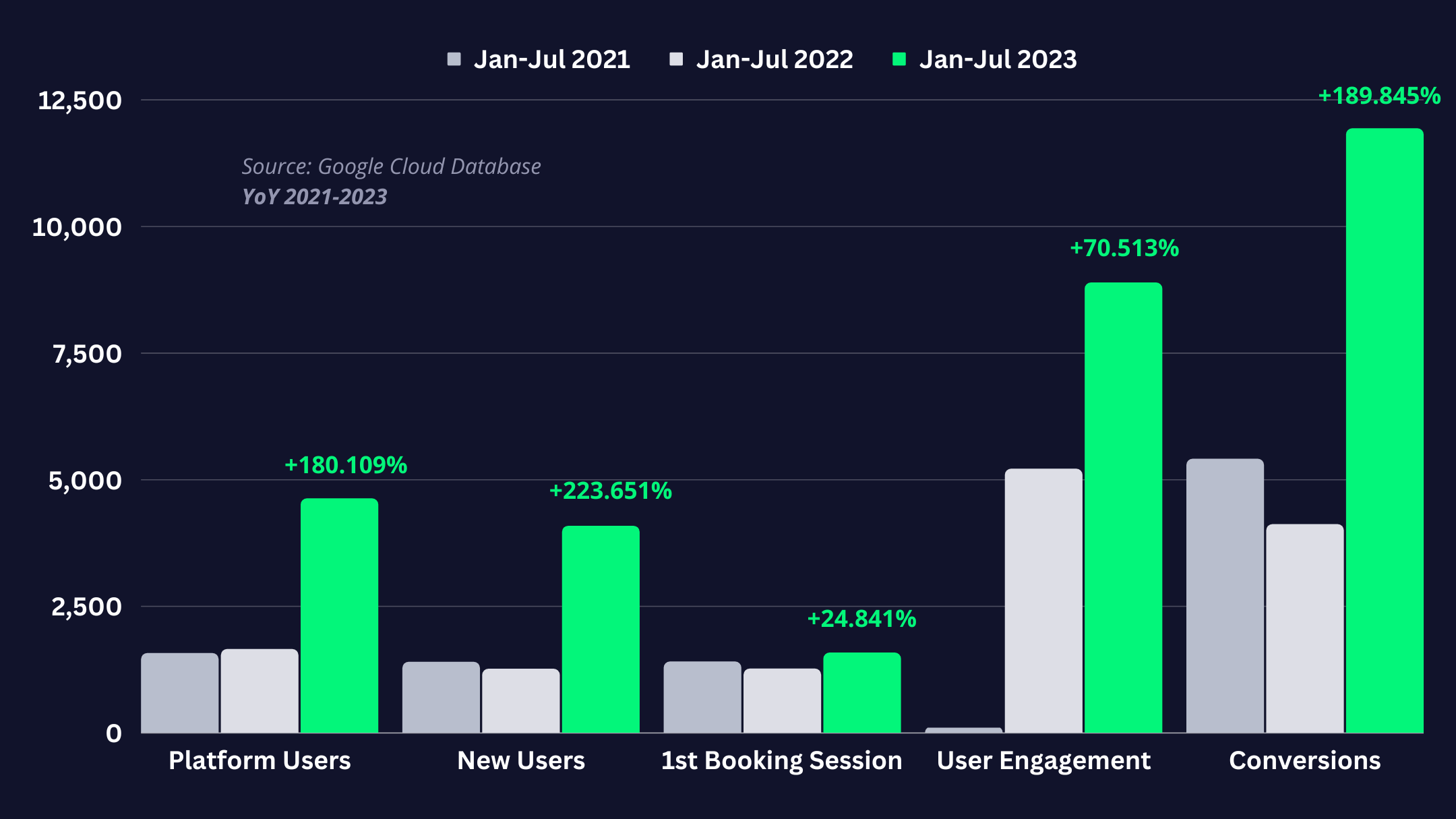 Chart of Year over Year Hallo Helper Platform Growth 2021-2023