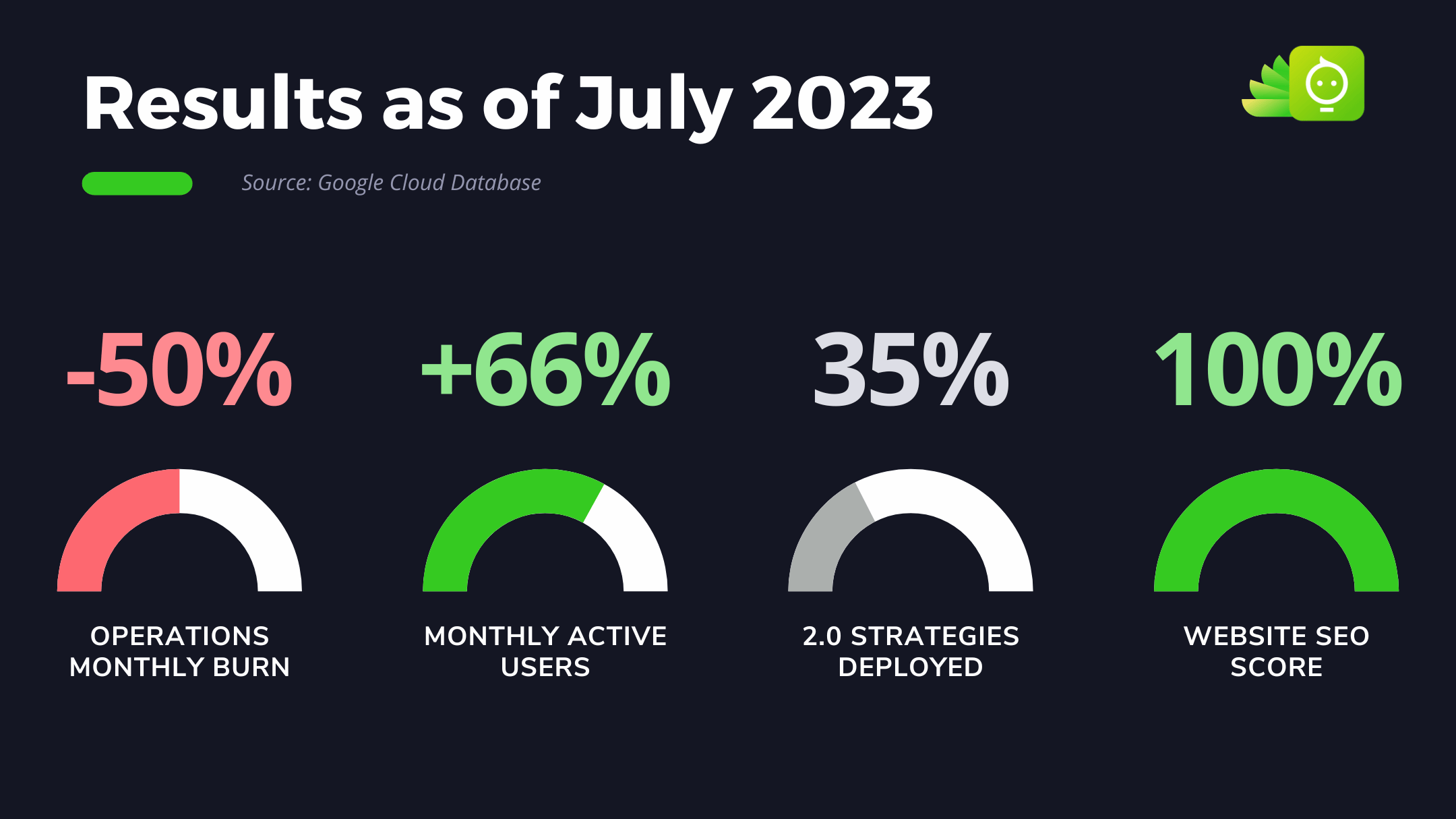 2023 Year to Date Results at 35% deployment of 2.0 Strategies