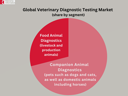 IVD for Pets: A $2.7 Billion Global Market, reports Kalorama Information