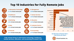 Here Are the Top 10 Companies, Industries, and Locations for Fully Remote Jobs in Q2 2023 - Virtual Vocations Report