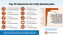 Work From Home Or Anywhere: Top 30 Companies For Remote Jobs In 2023