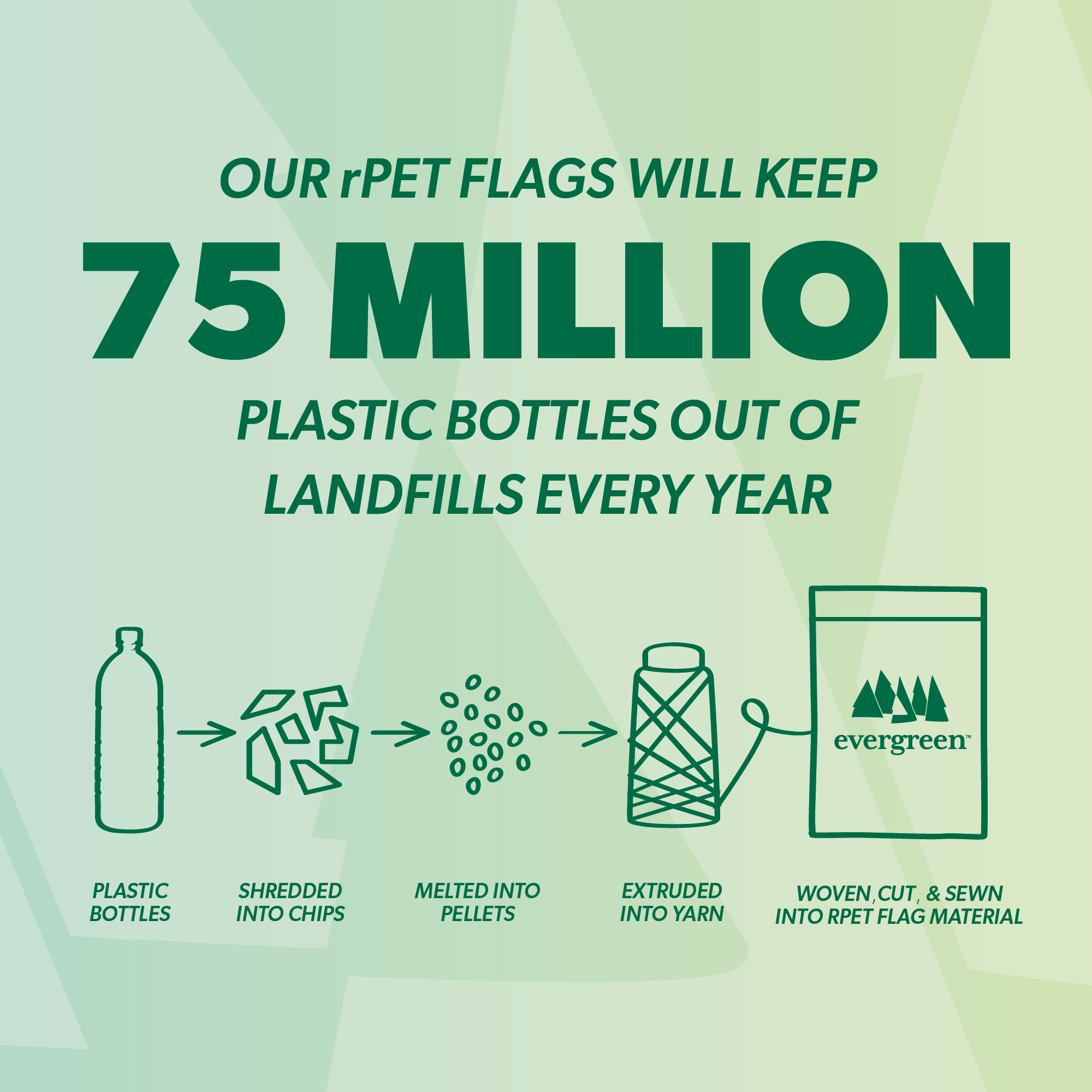 Evergreen Enterprises will make 100% of its iconic home and garden flags from recycled plastic, an initiative that will help keep over 75 million plastic bottles from entering landfills every year. 