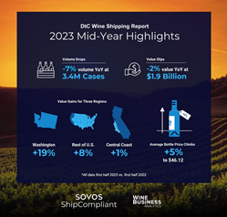 Mid-Year Direct-to-Consumer Wine Shipping Report Shows Decline in Overall Volume and Value