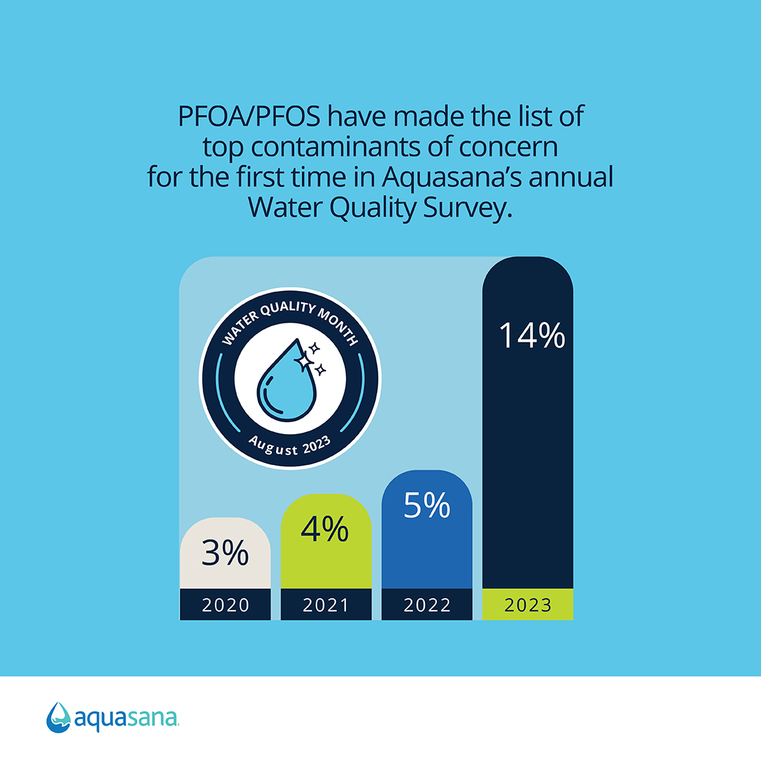 PFOA/PFOS made the top of the list of contaminants of concern for the first time in 2023, up 367% from 2020.