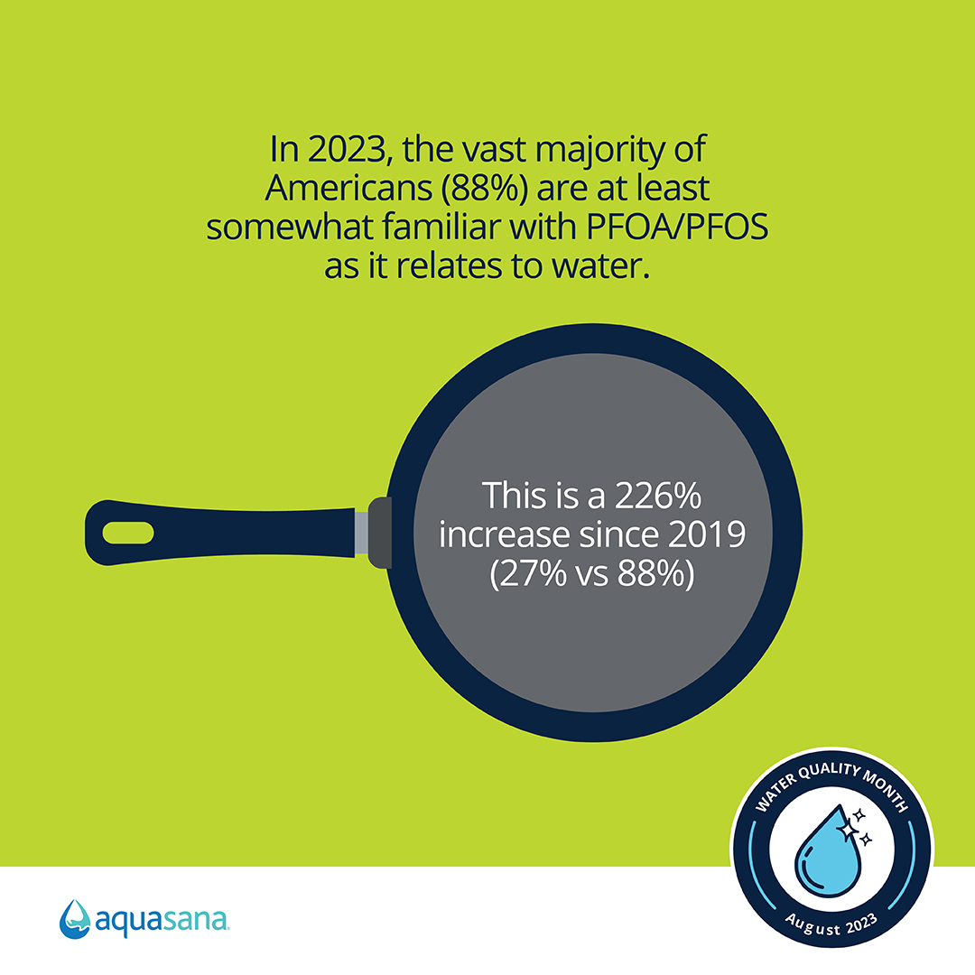 Americans’ familiarity with PFOA/PFOS has more than tripled over the past five years.