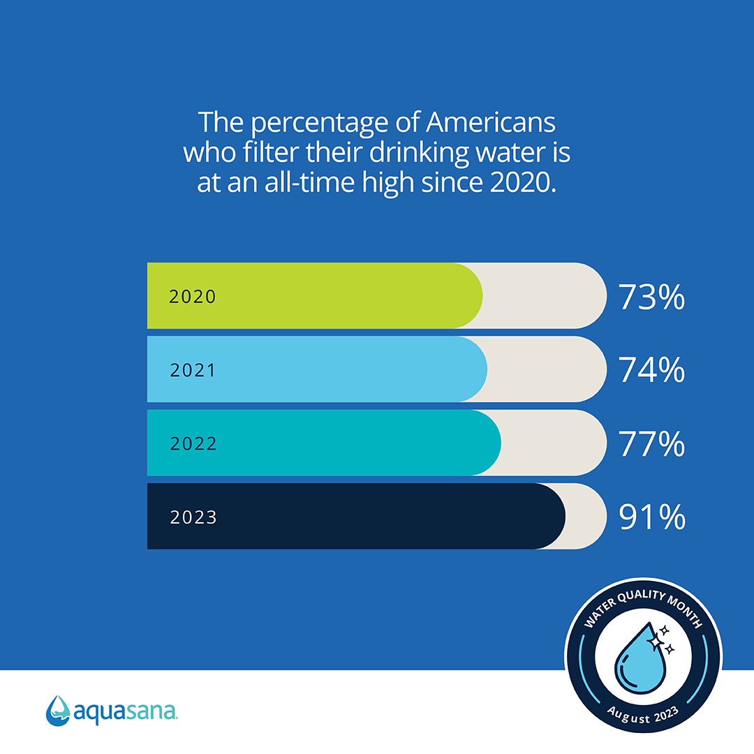 Nine in 10 Americans filter their drinking water at home.