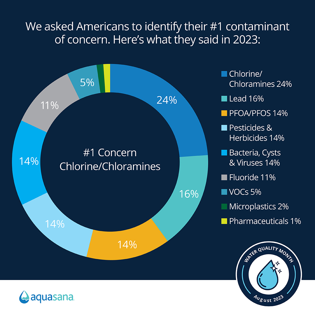 Chlorine and chloramines are the number one contaminants of concern in America in 2023.