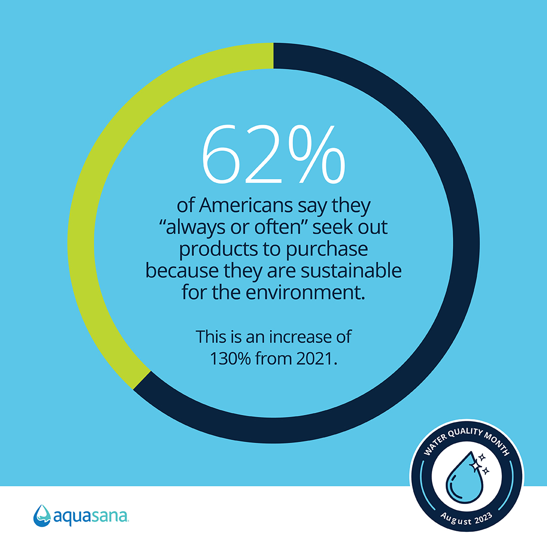 The majority of Americans seek out products because they are better for the environment.