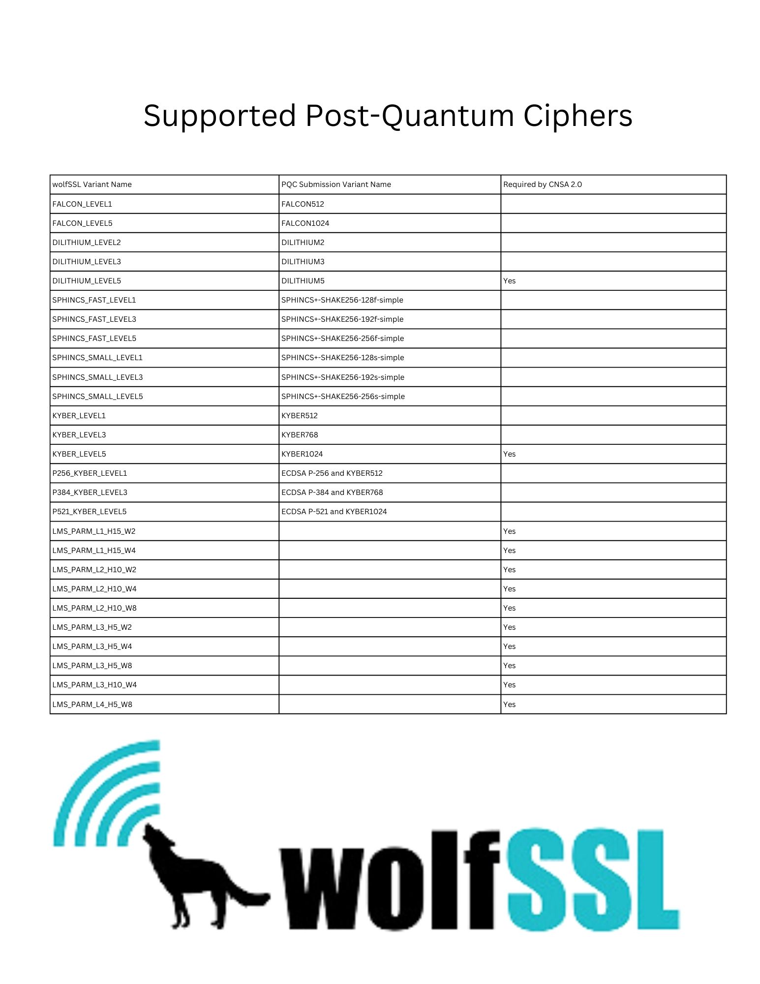wolfSSL Supported Post-Quantum Ciphers