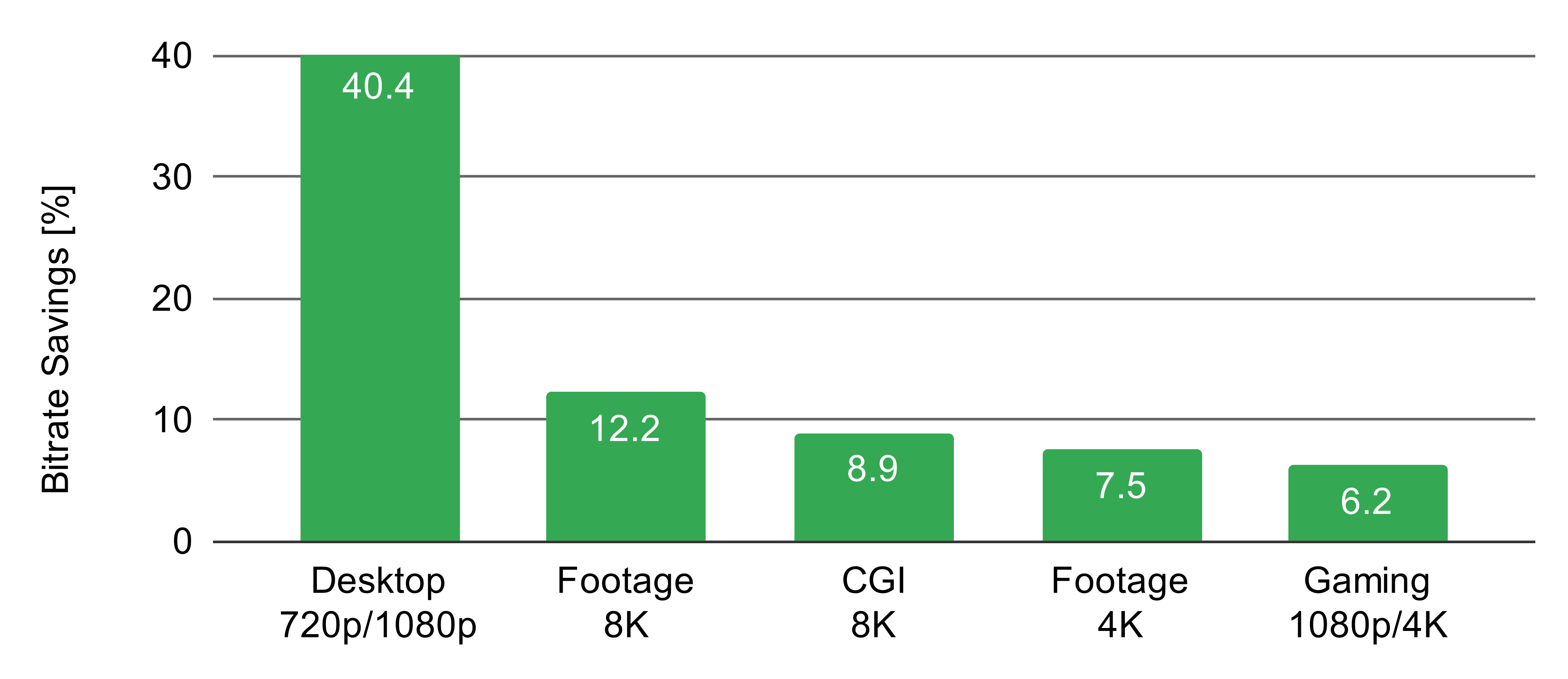 Bitrate savings in percentage for the same quality of the new version of the VVC encoder (SDK 6.1) relative to the previous version (SDK 6.0).